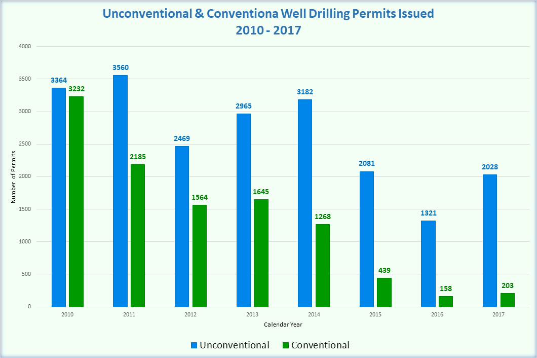 Unconventional vs. Conventional Well Drilling Permits Issued