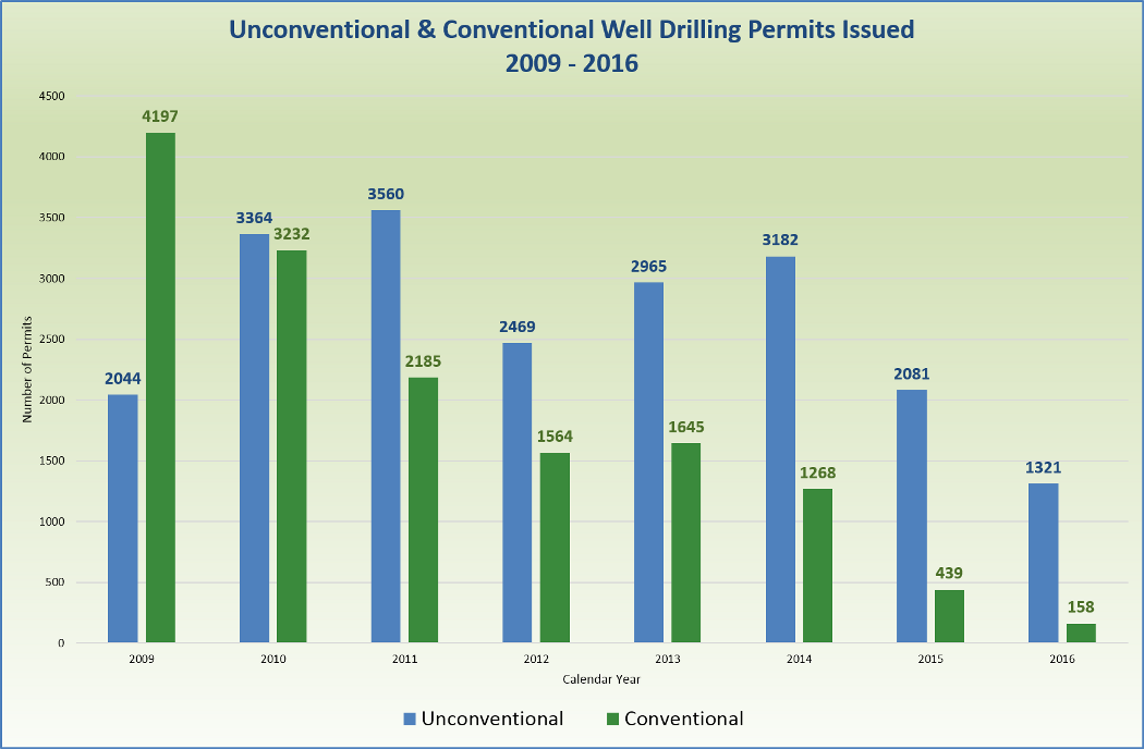 Unconventional vs. Conventional Well Drilling Permits Issued